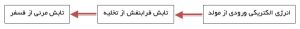 شگفتیهای صنعت برق
